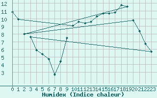 Courbe de l'humidex pour Saunay (37)