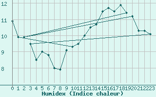 Courbe de l'humidex pour Dunkerque (59)