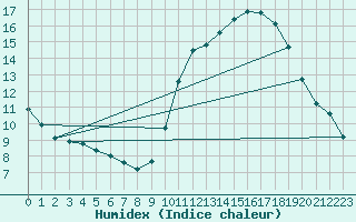 Courbe de l'humidex pour Le Mesnil-Esnard (76)