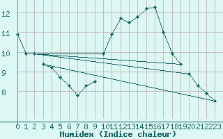 Courbe de l'humidex pour Douzens (11)