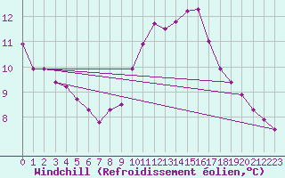 Courbe du refroidissement olien pour Douzens (11)