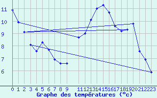 Courbe de tempratures pour Caen (14)