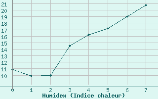 Courbe de l'humidex pour Hattula Lepaa