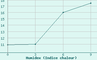 Courbe de l'humidex pour Garze