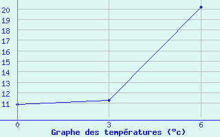 Courbe de tempratures pour Ali-Goodarz