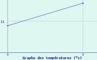 Courbe de tempratures pour Progranichnyj