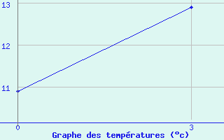 Courbe de tempratures pour Igandzha Madaun