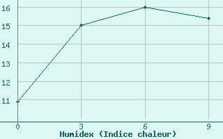 Courbe de l'humidex pour Petrovskij Zavod