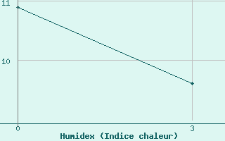 Courbe de l'humidex pour Cervyanka