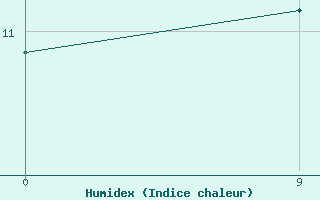 Courbe de l'humidex pour B. De Irigoyen Aerodrome