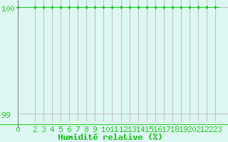 Courbe de l'humidit relative pour Milan (It)