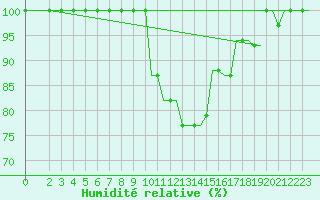 Courbe de l'humidit relative pour Pisa / S. Giusto