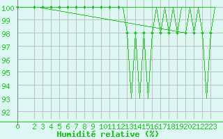 Courbe de l'humidit relative pour Luxembourg (Lux)