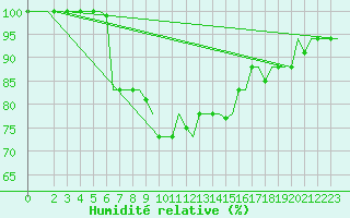 Courbe de l'humidit relative pour Pisa / S. Giusto
