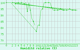 Courbe de l'humidit relative pour Pisa / S. Giusto