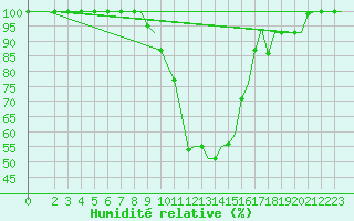 Courbe de l'humidit relative pour Alghero