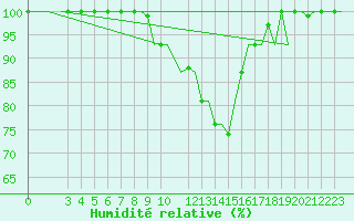 Courbe de l'humidit relative pour Milan (It)