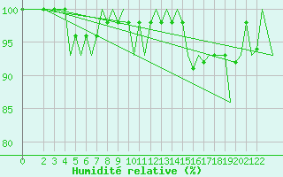 Courbe de l'humidit relative pour Luxembourg (Lux)