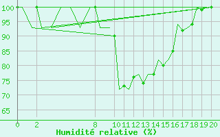 Courbe de l'humidit relative pour Bardenas Reales