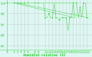 Courbe de l'humidit relative pour Milan (It)