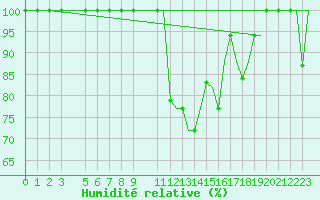 Courbe de l'humidit relative pour Cagliari / Elmas