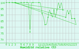 Courbe de l'humidit relative pour Cagliari / Elmas