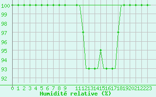 Courbe de l'humidit relative pour Milan (It)