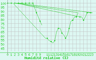 Courbe de l'humidit relative pour Olbia / Costa Smeralda