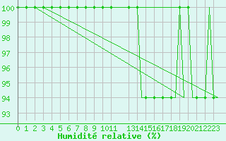Courbe de l'humidit relative pour Birmingham / Airport