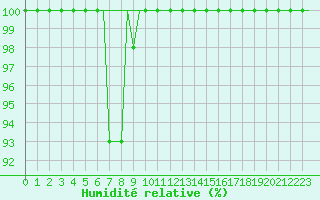 Courbe de l'humidit relative pour Milan (It)