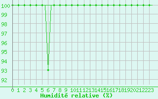 Courbe de l'humidit relative pour Siauliai Intl./Mil.