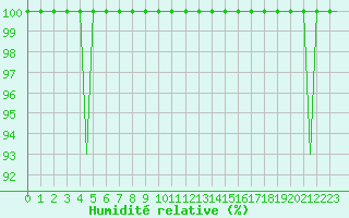 Courbe de l'humidit relative pour Craiova