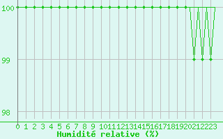 Courbe de l'humidit relative pour Jonkoping Flygplats