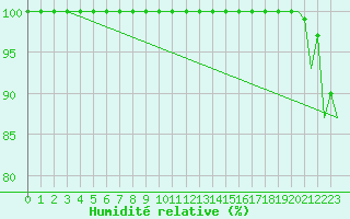 Courbe de l'humidit relative pour Wunstorf