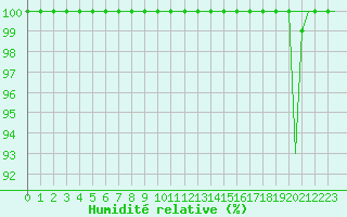 Courbe de l'humidit relative pour Debrecen
