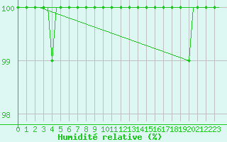 Courbe de l'humidit relative pour Vrsac