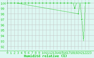 Courbe de l'humidit relative pour Bronnoysund / Bronnoy