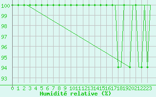 Courbe de l'humidit relative pour Sleipner A Platform