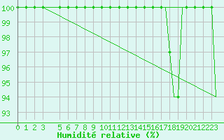 Courbe de l'humidit relative pour Milano / Malpensa