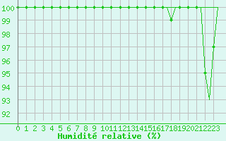 Courbe de l'humidit relative pour Bergen / Flesland