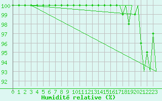 Courbe de l'humidit relative pour Ornskoldsvik Airport