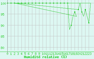 Courbe de l'humidit relative pour Cork Airport