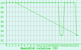 Courbe de l'humidit relative pour Luton Airport