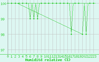 Courbe de l'humidit relative pour Luxembourg (Lux)