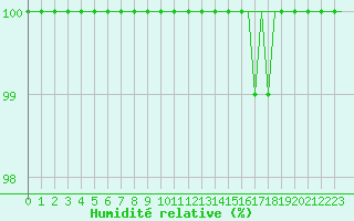 Courbe de l'humidit relative pour Cranwell
