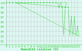 Courbe de l'humidit relative pour Ornskoldsvik Airport