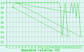 Courbe de l'humidit relative pour Kristiansand / Kjevik
