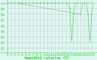 Courbe de l'humidit relative pour Saint-Pierre
