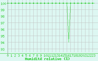 Courbe de l'humidit relative pour Milan (It)