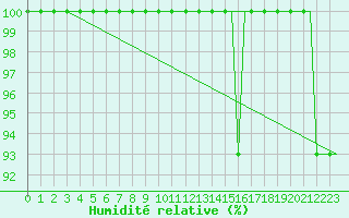 Courbe de l'humidit relative pour Jonkoping Flygplats